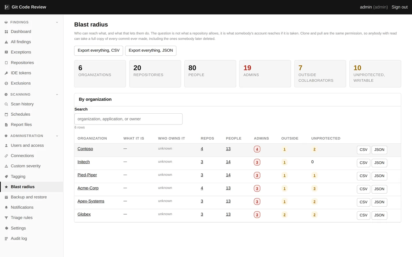 Who can reach what. Access counted per organization and per repository, with outside collaborators separated from members, because those two numbers mean very different things.