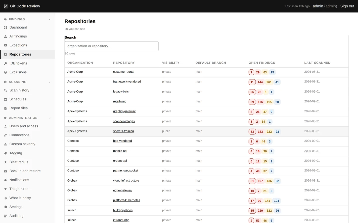 Repositories in scope. What was scanned, when, how big it is, and what came back. Archived and forked repositories are marked, because they usually deserve a different answer.