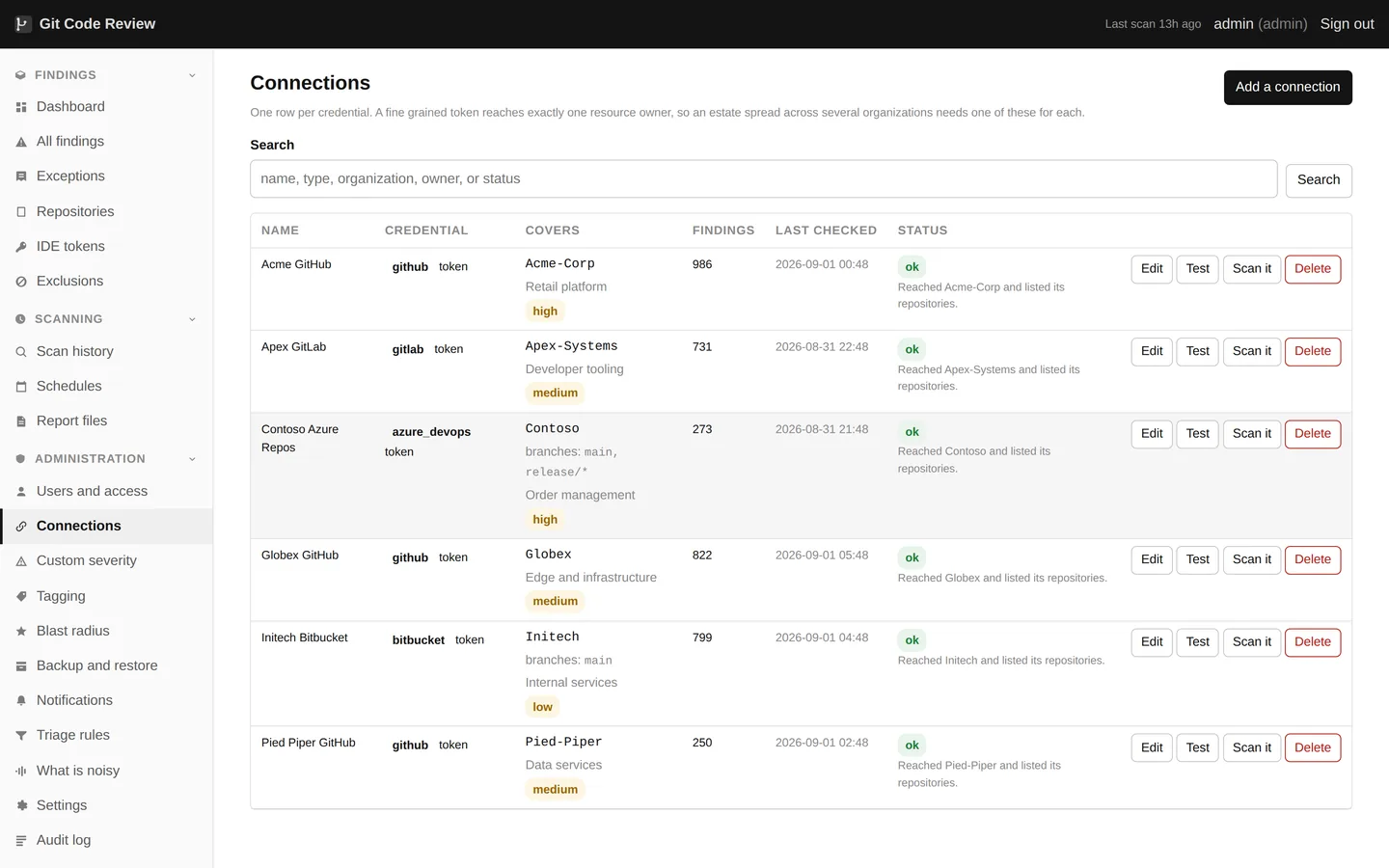 Twelve hosting providers. GitHub, GitLab, Bitbucket, Azure Repos, AWS CodeCommit, Google Cloud Source Repositories, Assembla, Beanstalk, Subversion and Perforce. Each connection carries its own credential, scope, branch list and sensitivity labels.