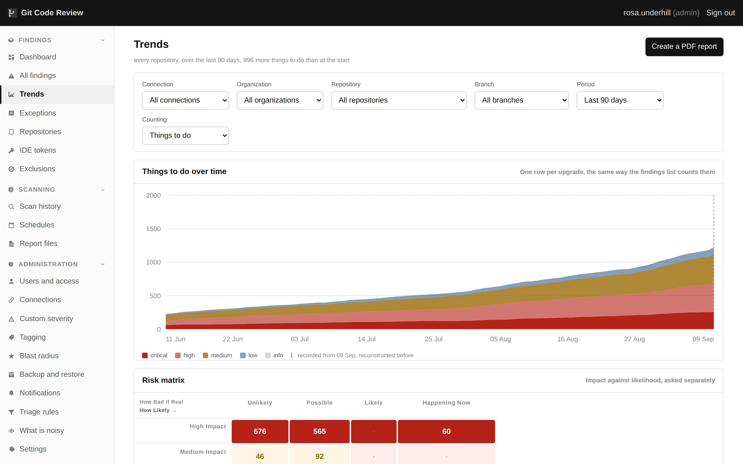 Where the numbers went, and where they are. The chart, the risk matrix and the grid all answer to the same filter, so narrowing one narrows the picture rather than opening a different one. The line is worked out from what every finding says about when it was first seen, so a chart exists on the first day rather than ninety days after the product is installed.