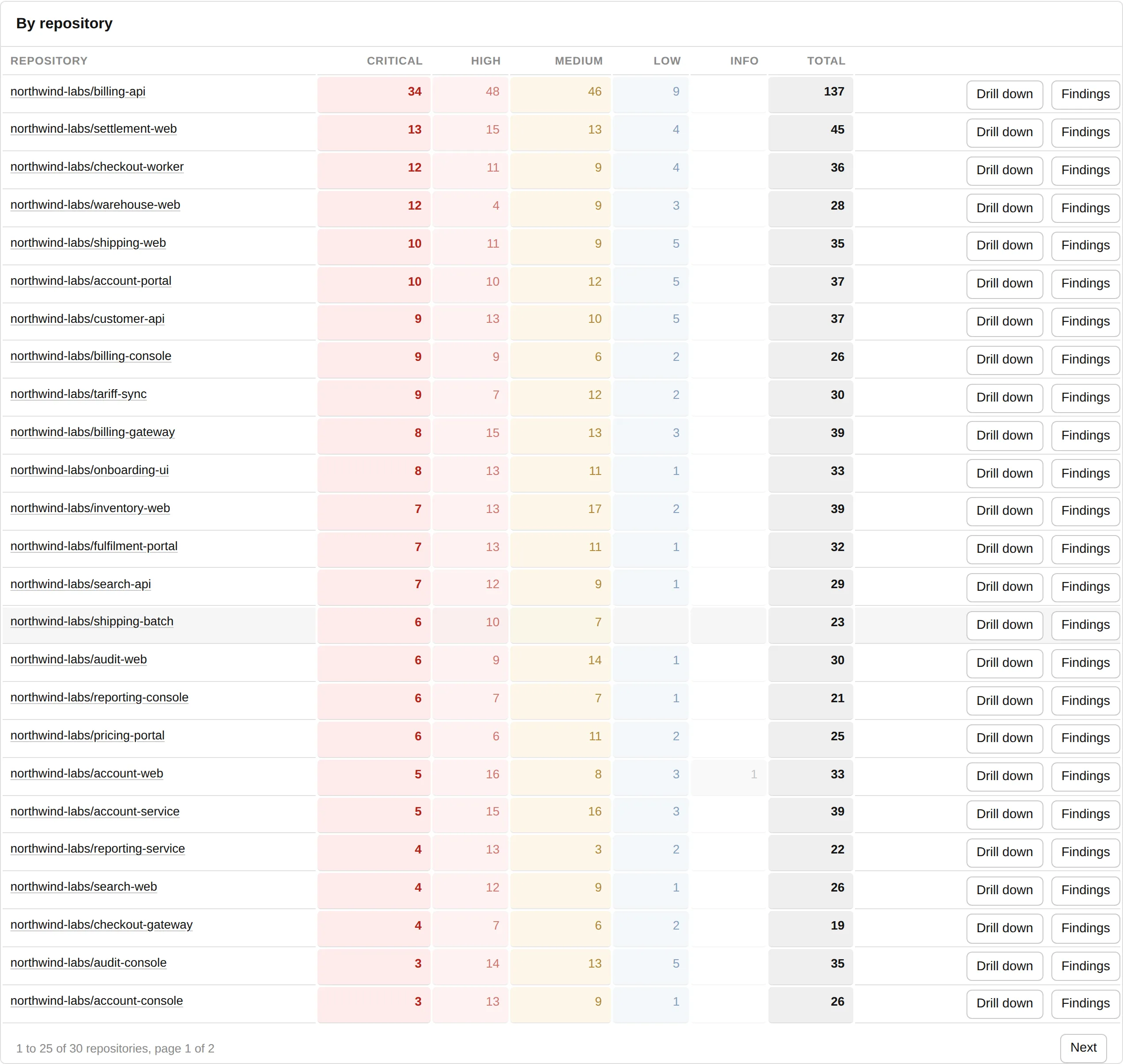 One account, its repositories ranked. Every column sorts and the table pages, both across the whole set rather than across the rows on screen. Each row offers the two ways on: down a level, or out to the findings themselves. The count underneath says how much is behind the page you are looking at.