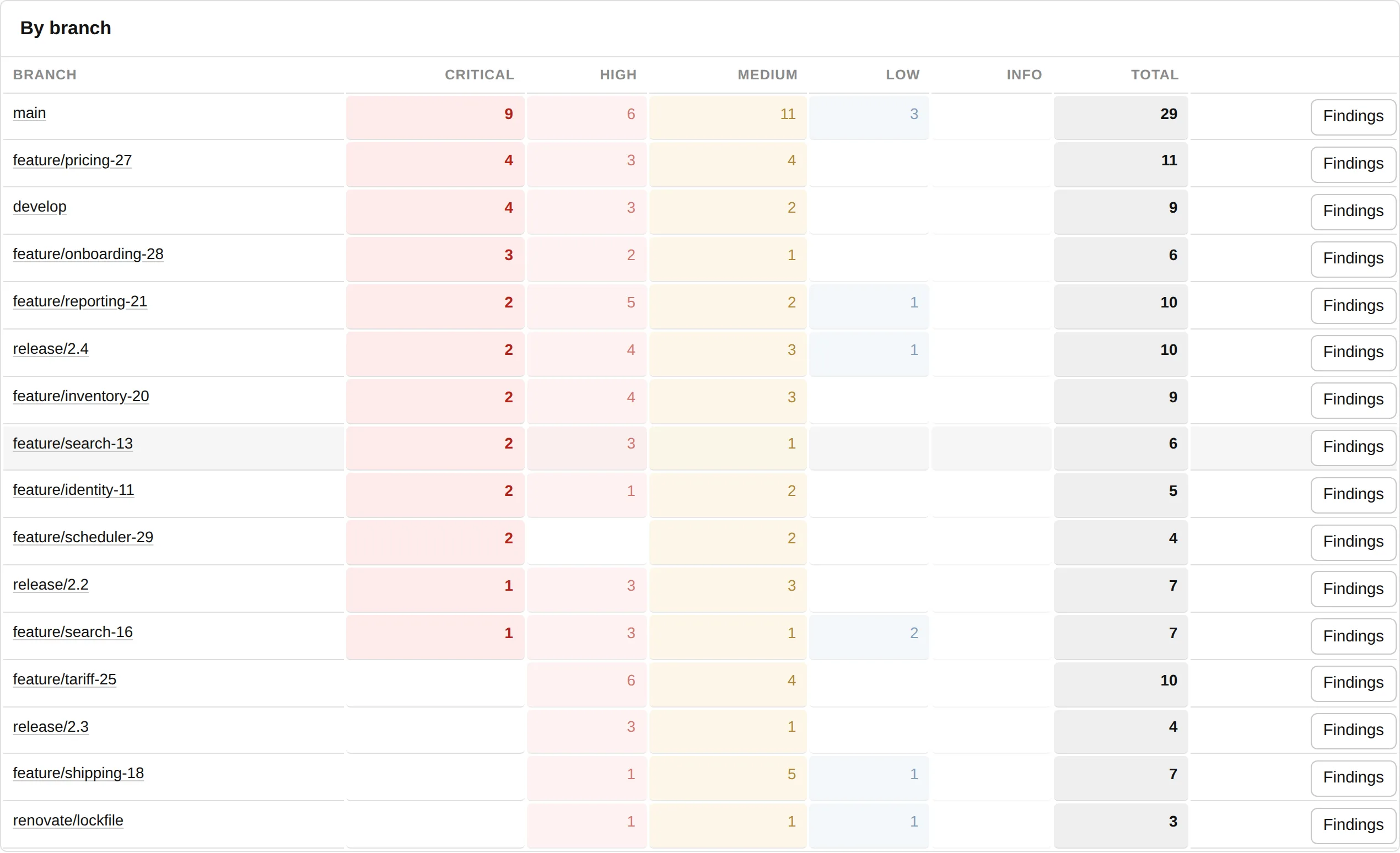 Down again, to the branches. A repository opens into its branches, which is where a release branch that is months behind the default one stops being a detail and becomes the answer. The chart and the risk matrix above have narrowed with it.